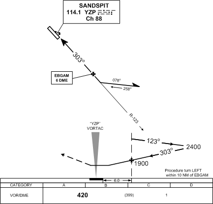 Sandspit Airport Procedure Turn. Langley Flying School.